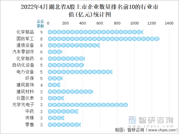 2022年4月湖北省A股上市企业数量排名前10的行业市值(亿元)统计图