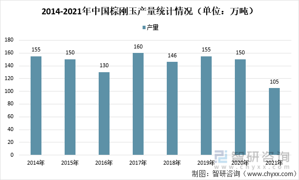 2014-2021年中国棕刚玉产量统计情况（单位：万吨）
