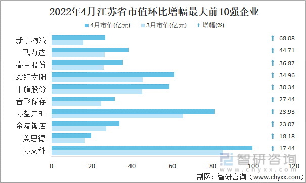2022年4月江苏省A股上市企业市值环比增幅最大前10强企业