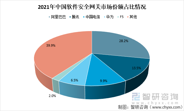 2021年中国App安全网关市场份额占比情况