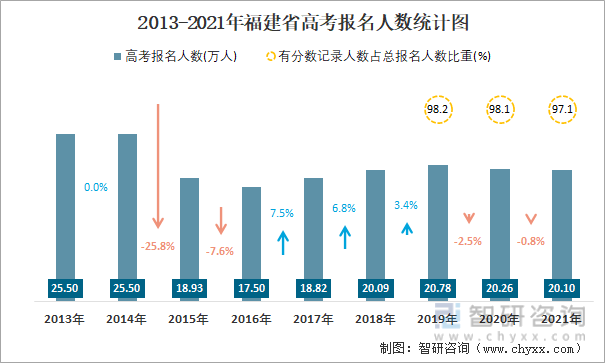 2013-2021年福建省高考报名人数统计图