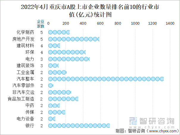 2022年4月重庆市A股上市企业数量排名前10的行业市值(亿元)统计图