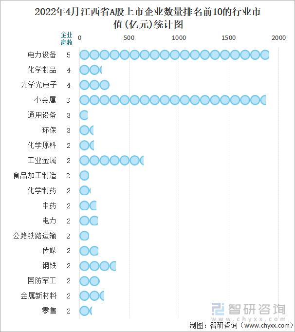 2022年4月江西省A股上市企业数量排名前10的行业市值(亿元)统计图