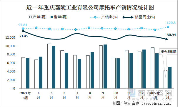 近一年重庆嘉陵工业有限公司摩托车产销情况统计图