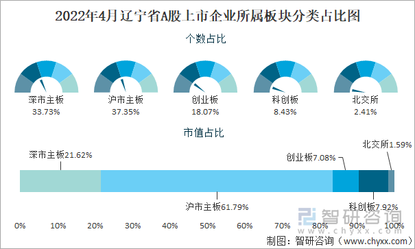 2022年4月遼寧省A股上市企業(yè)所屬板塊分類占比圖