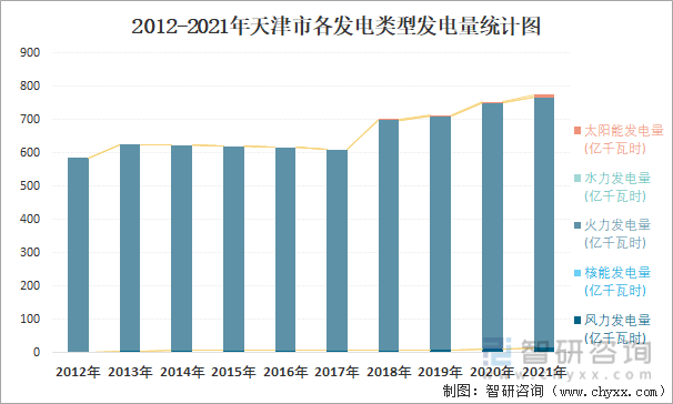 2012-2021年天津市各发电类型发电量统计图