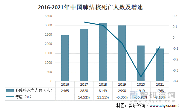 2016-2021年中国肺结核死亡人数及增速