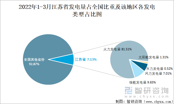2022年1-3月江苏省发电量占全国比重及该地区各发电类型占比图