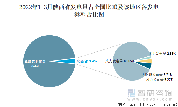 2022年1-3月陕西省发电量占全国比重及该地区各发电类型占比图