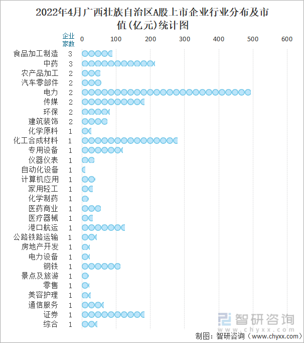 2022年4月广西壮族自治区A股上市企业行业分布及市值(亿元)统计图