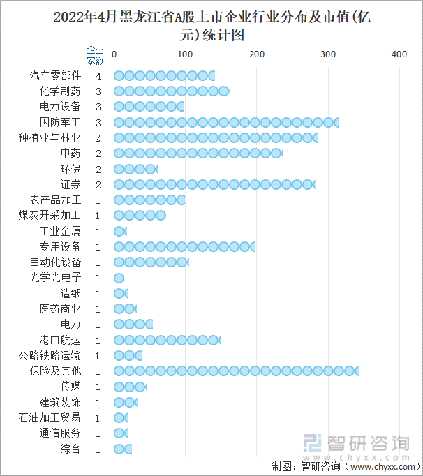 2022年4月黑龙江省A股上市企业行业分布及市值(亿元)统计图