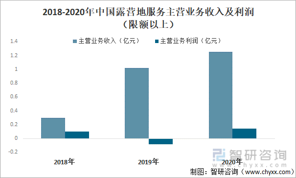 2018-2020年中国露营地服务主营业务收入及利润（限额以上）