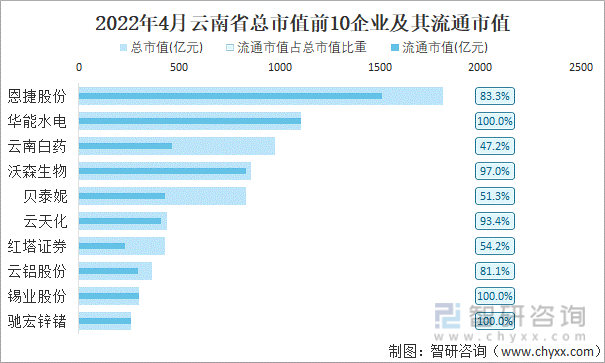 2022年4月云南省A股上市总市值前10强企业及其流通市值