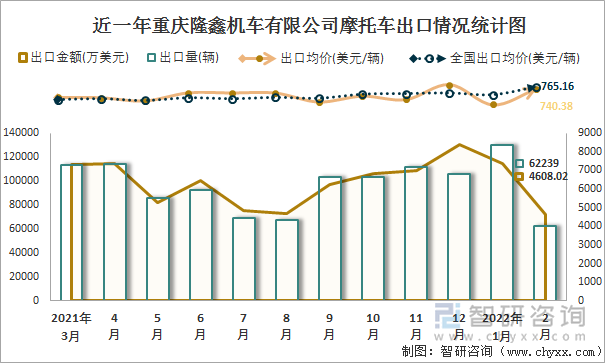 近一年重庆隆鑫机车有限公司摩托车出口情况统计图