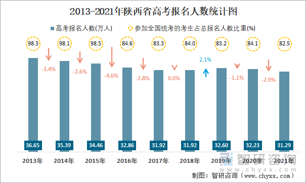 2013-2021年陕西省高考报名人数统计图