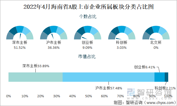 2022年4月海南省A股上市企业所属板块分类占比图