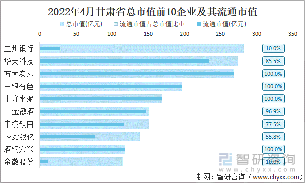 2022年4月甘肅省A股上市總市值前10強企業(yè)及其流通市值