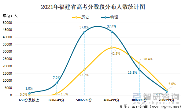 2021年福建省高考分数段分布人数统计图
