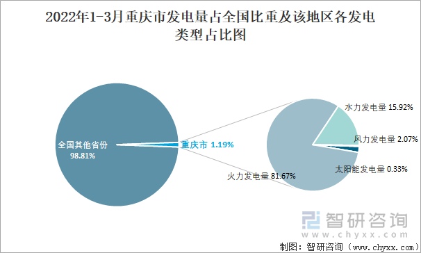 2022年1-3月重庆市发电量占全国比重及该地区各发电类型占比图