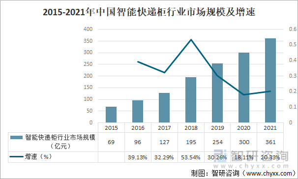 2015-2021年中国智能快递柜行业市场规模及增速