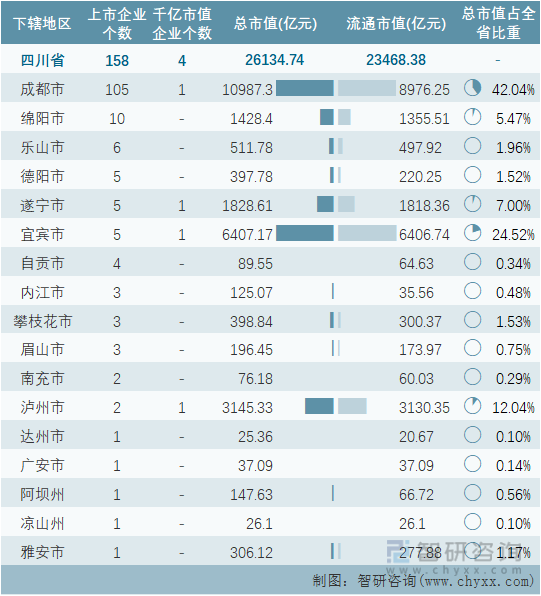 2022年4月四川省各地级行政区A股上市企业情况统计表