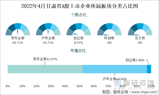 2022年4月甘肅省A股上市企業(yè)所屬板塊分類占比圖