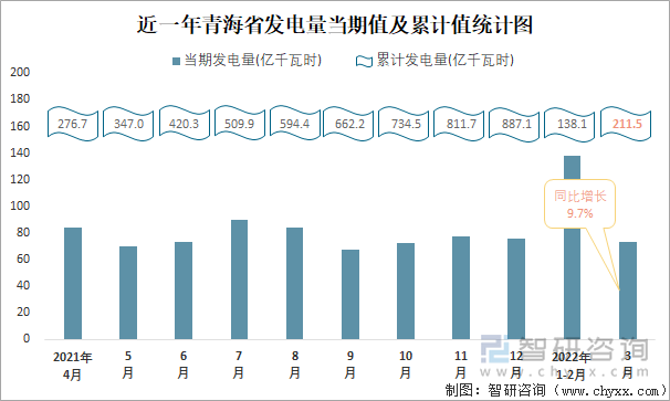 近一年青海省发电量当期值及累计值统计图