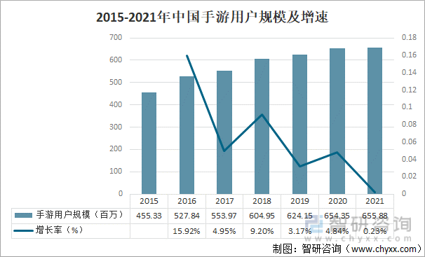 2015-2021年中国手游用户规模及增速