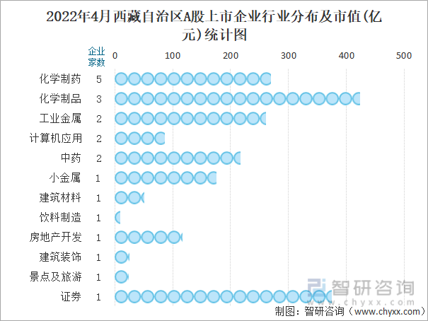 2022年4月西藏自治区A股上市企业行业分布及市值(亿元)统计图