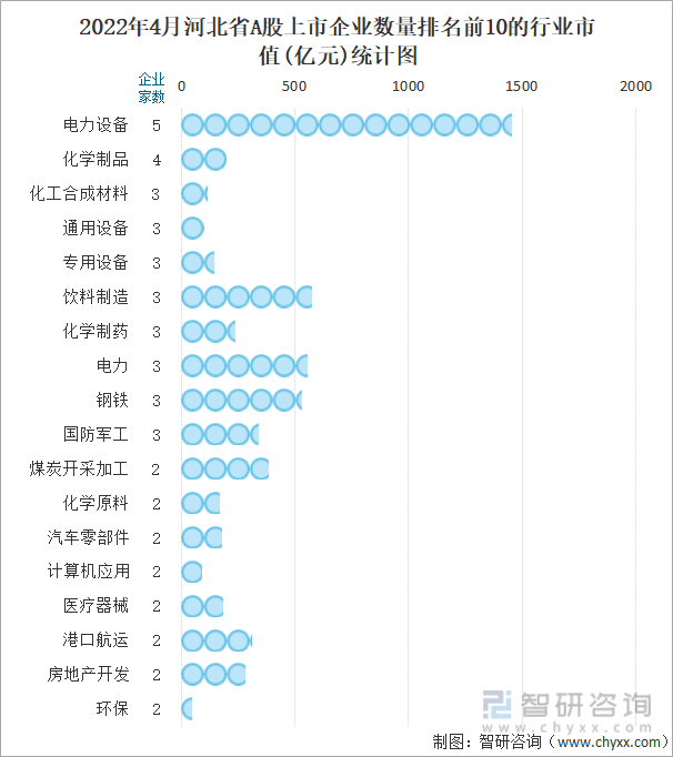 2022年4月河北省A股上市企业数量排名前10的行业市值(亿元)统计图