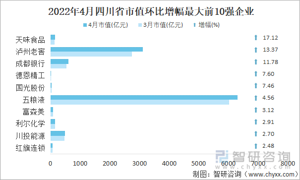 2022年4月四川省A股上市企业市值环比增幅最大前10强企业