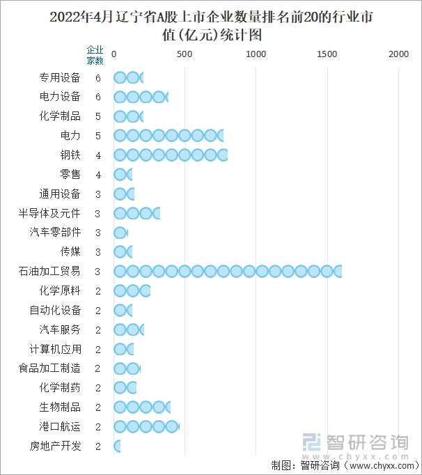 2022年4月遼寧省A股上市企業(yè)數(shù)量排名前20的行業(yè)市值(億元)統(tǒng)計(jì)圖