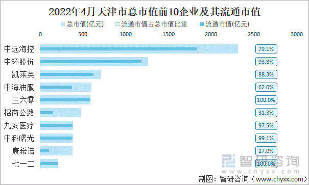 2022年4月天津市A股上市总市值前10强企业及其流通市值