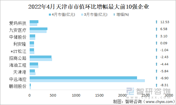 2022年4月天津市A股上市企业市值环比增幅最大前10强企业