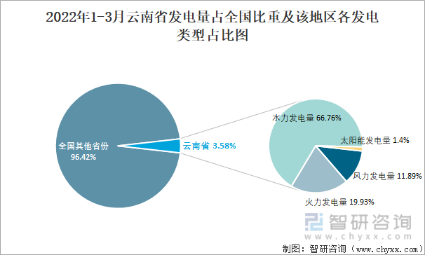 2022年1-3月云南省发电量占全国比重及该地区各发电类型占比图