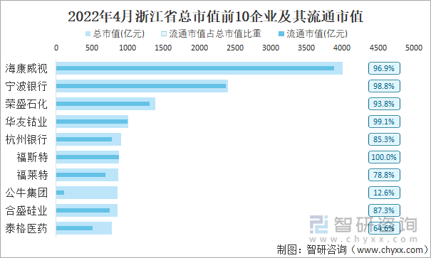 2022年4月浙江省A股上市總市值前10強企業(yè)及其流通市值