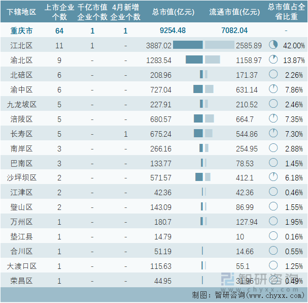 2022年4月重庆市各地级行政区A股上市企业情况统计表