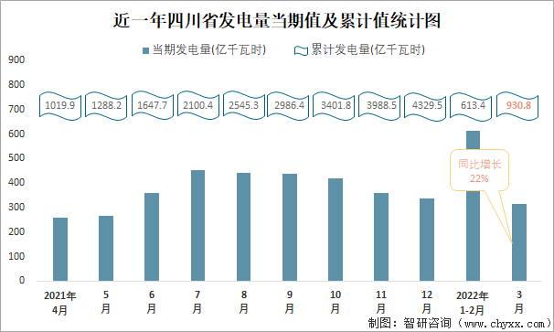 2022年13月四川省发电量为9308亿千瓦时以水力发电量为主占比6465