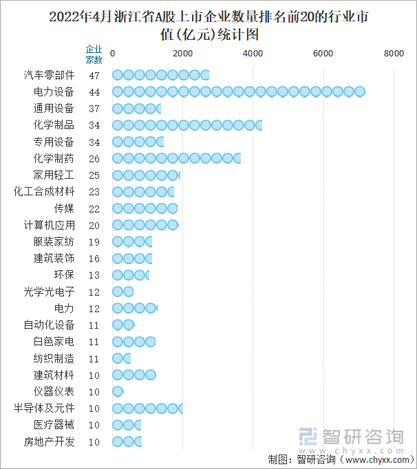 2022年4月浙江省A股上市企業(yè)數(shù)量排名前20的行業(yè)市值(億元)統(tǒng)計圖