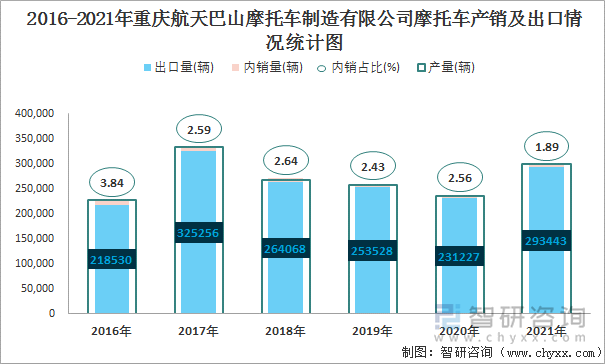 2016-2021年重庆航天巴山摩托车制造有限公司摩托车产销及出口情况统计图