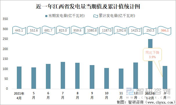 近一年江西省发电量当期值及累计值统计图