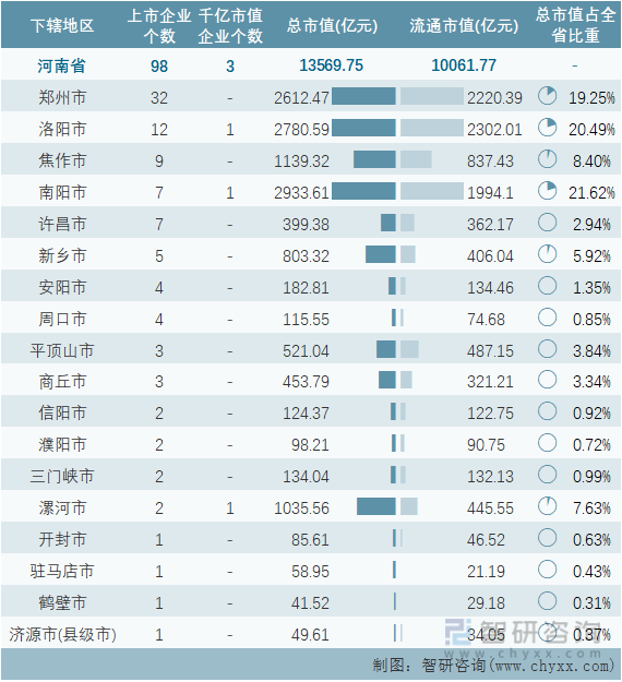 2022年4月河南省各地级行政区A股上市企业情况统计表