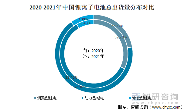 2020-2021年中国锂离子电池总出货量分布对比