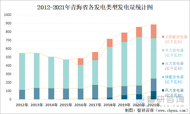 2012-2021年青海省各发电类型发电量统计图