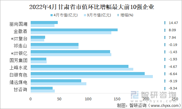 2022年4月甘肅省A股上市企業(yè)市值環(huán)比增幅最大前10強企業(yè)