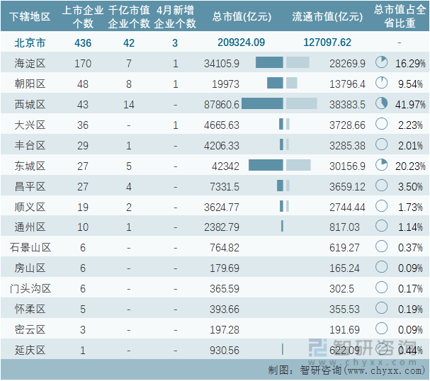 2022年4月北京市各地级行政区A股上市企业情况统计表