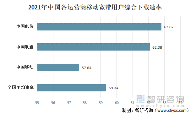 2021年中国各运营商移动宽带用户综合下载速率