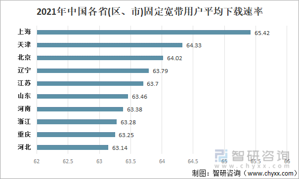 2021年中国各省(区、市)固定宽带用户平均下载速率
