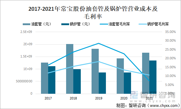 2017-2021年常宝股份油套管及锅炉管营业成本及毛利率