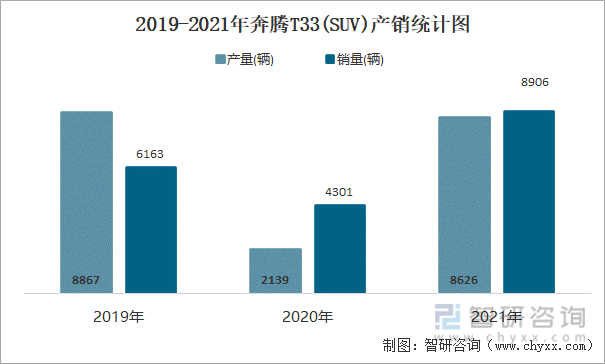 2019-2021年奔腾T33(SUV)产销统计图